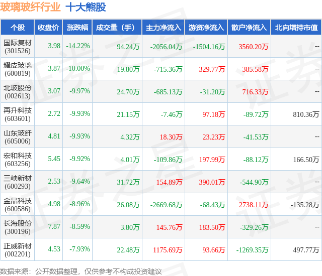 2月5日玻璃玻纤行业十大熊股一览