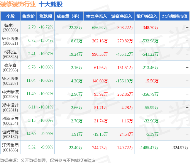 2月5日装修装饰行业十大熊股一览