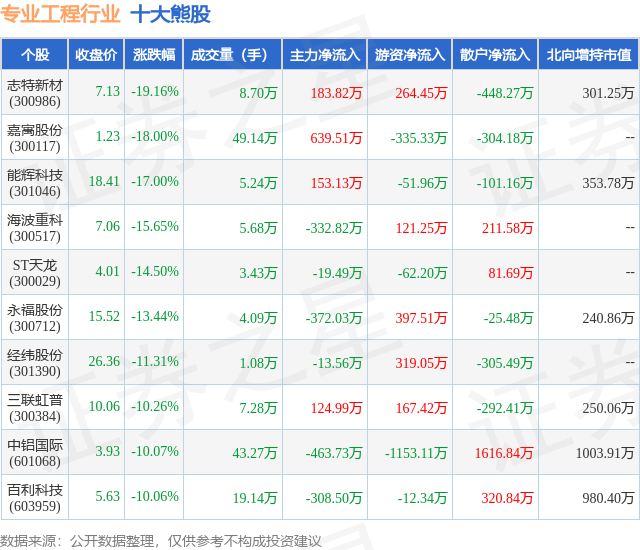 2月5日专业工程行业十大熊股一览