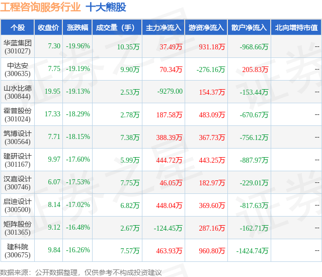 2月5日工程咨询服务行业十大熊股一览