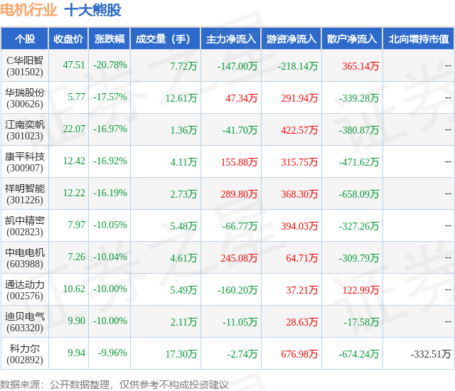 2月5日电机行业十大熊股一览