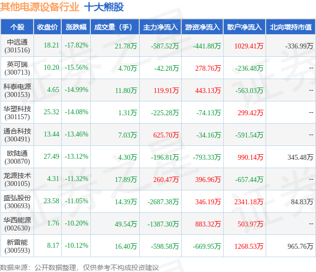 2月5日其他电源设备行业十大熊股一览