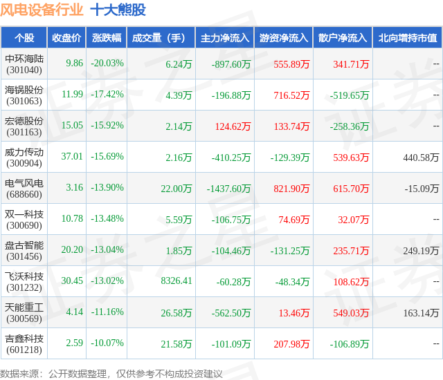 2月5日风电设备行业十大熊股一览
