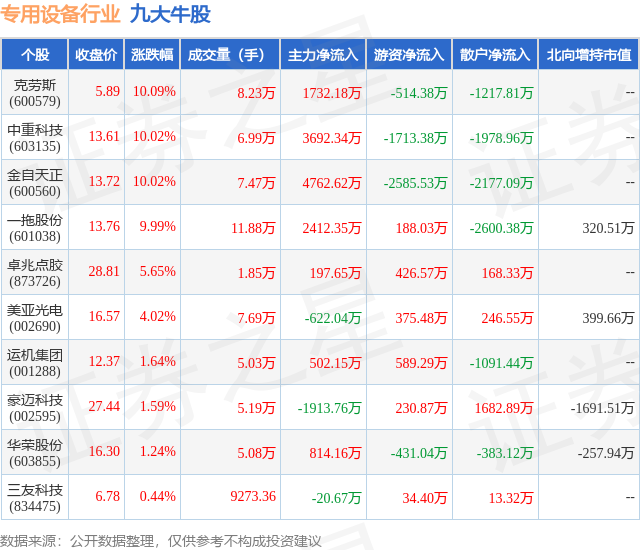 2月5日专用设备行业九大牛股一览