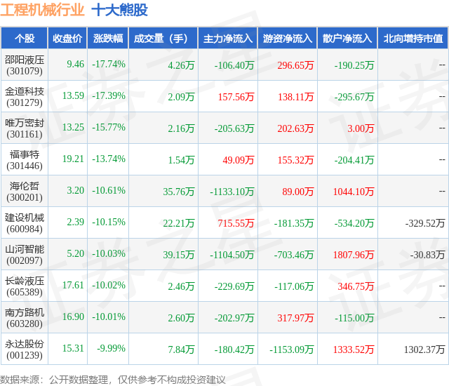 2月5日工程机械行业十大熊股一览