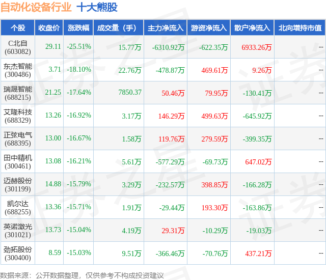 2月5日自动化设备行业十大熊股一览