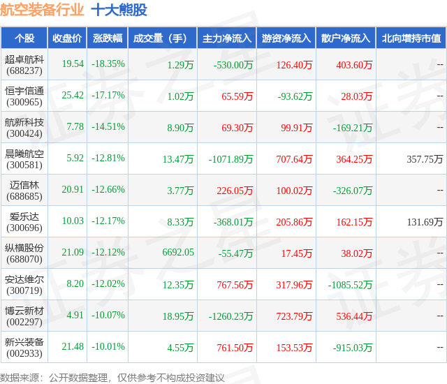2月5日航空装备行业十大熊股一览