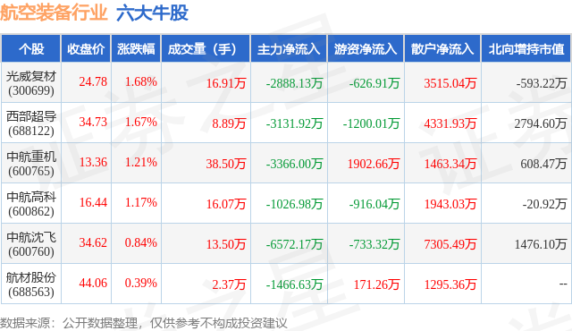 2月5日航空装备行业六大牛股一览