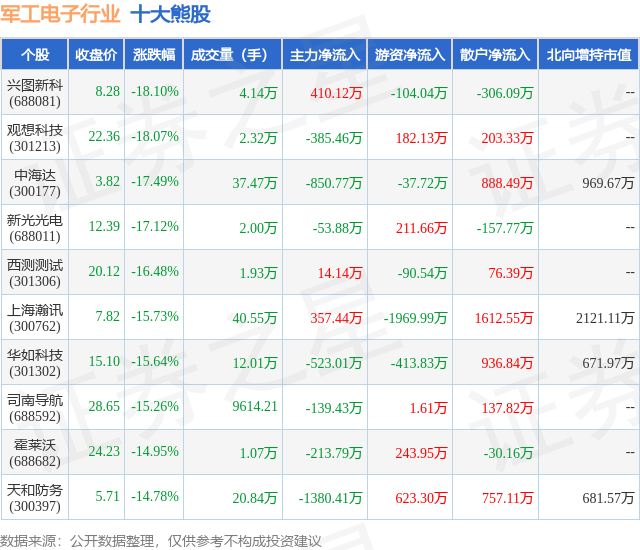 2月5日军工电子行业十大熊股一览
