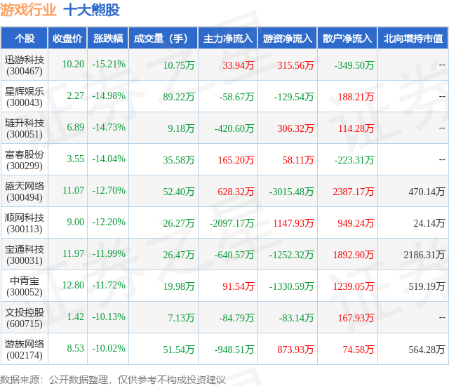 2月5日游戏行业十大熊股一览