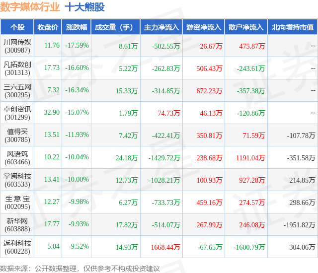 2月5日数字媒体行业十大熊股一览