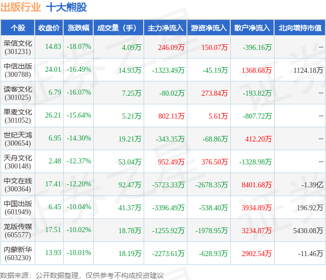 2月5日出版行业十大熊股一览