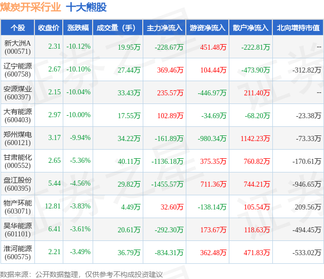 2月5日煤炭开采行业十大熊股一览