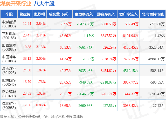 2月5日煤炭开采行业八大牛股一览