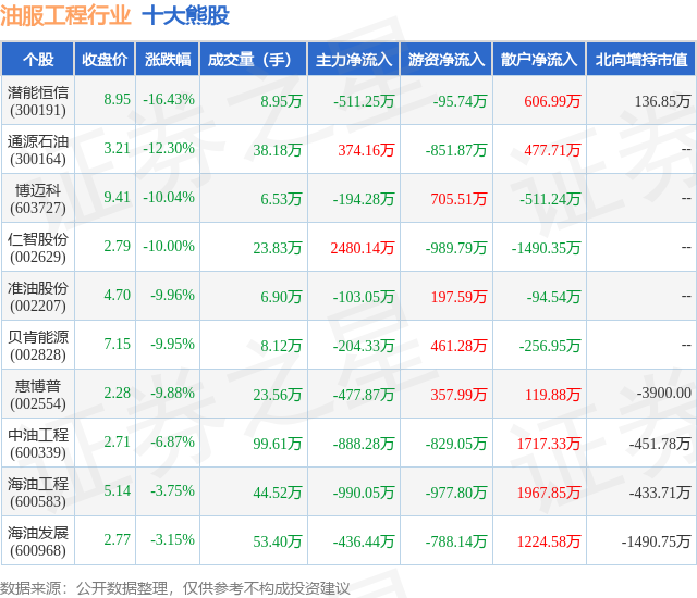 2月5日油服工程行业十大熊股一览