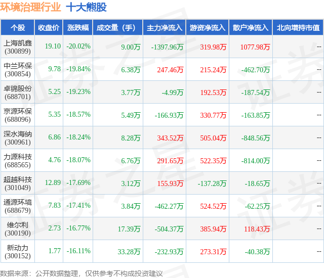 2月5日环境治理行业十大熊股一览