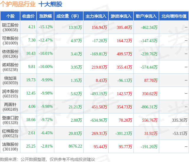 2月5日个护用品行业十大熊股一览