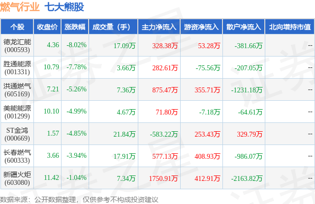 2月6日燃气行业七大熊股一览