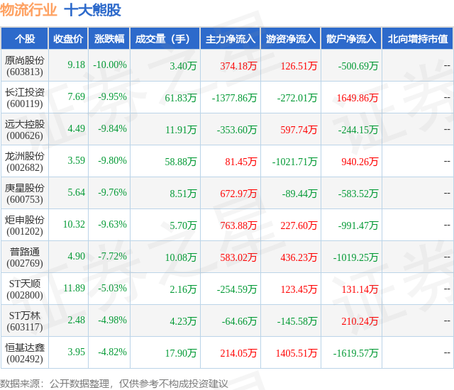 2月6日物流行业十大熊股一览