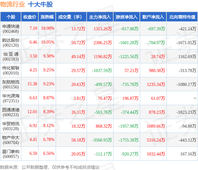 2月6日物流行业十大牛股一览