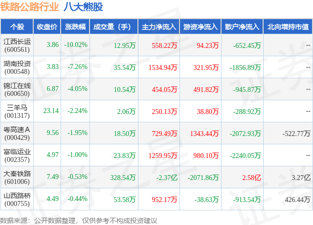 2月6日铁路公路行业八大熊股一览