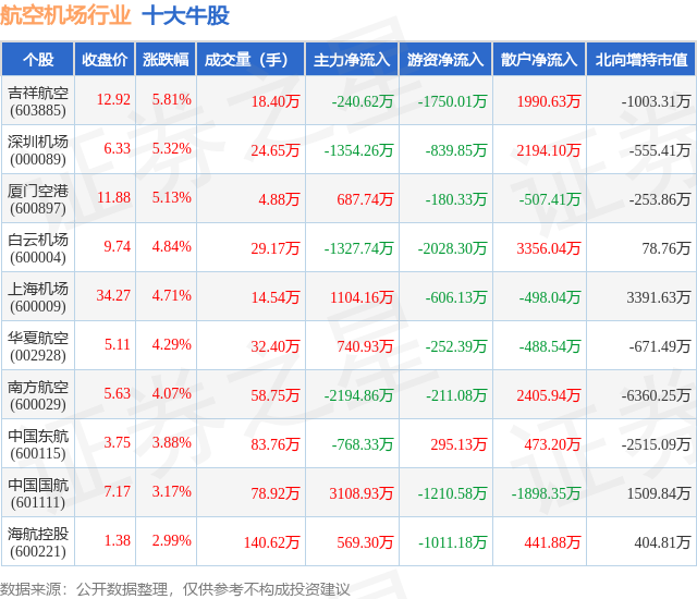 2月6日航空机场行业十大牛股一览