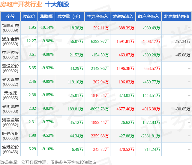 2月6日房地产开发行业十大熊股一览