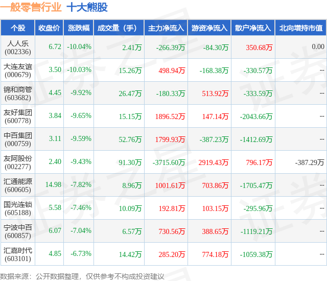 2月6日一般零售行业十大熊股一览