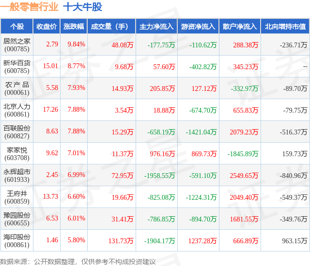 2月6日一般零售行业十大牛股一览
