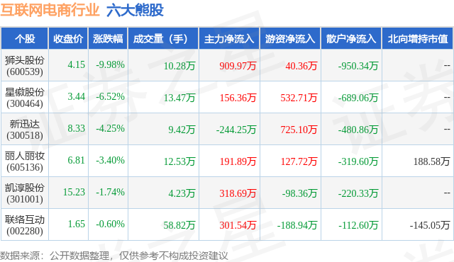 2月6日互联网电商行业六大熊股一览