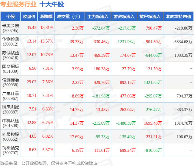 2月6日专业服务行业十大牛股一览