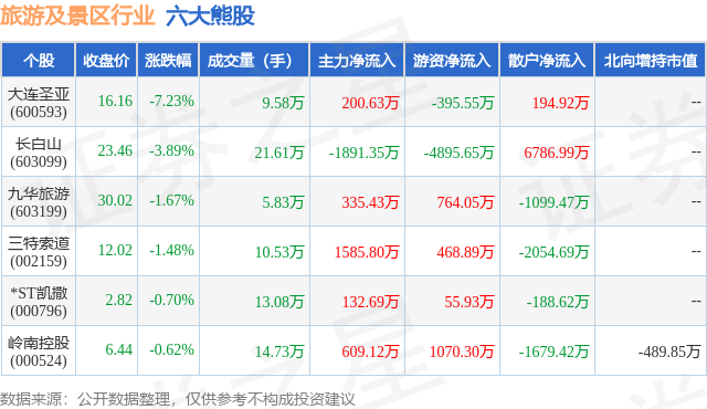 2月6日旅游及景区行业六大熊股一览