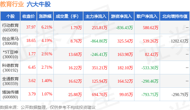 2月6日教育行业六大牛股一览