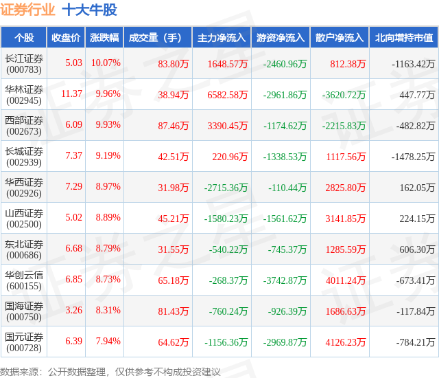2月6日证券行业十大牛股一览