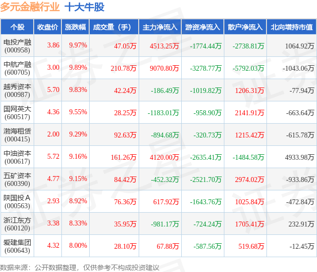 2月6日多元金融行业十大牛股一览
