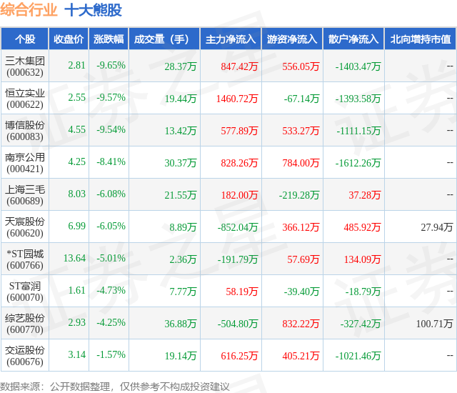 2月6日综合行业十大熊股一览