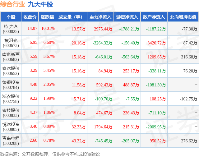 2月6日综合行业九大牛股一览
