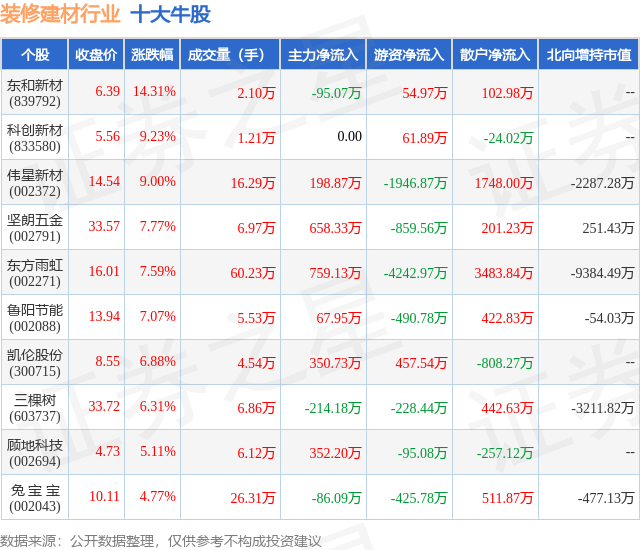 2月6日装修建材行业十大牛股一览
