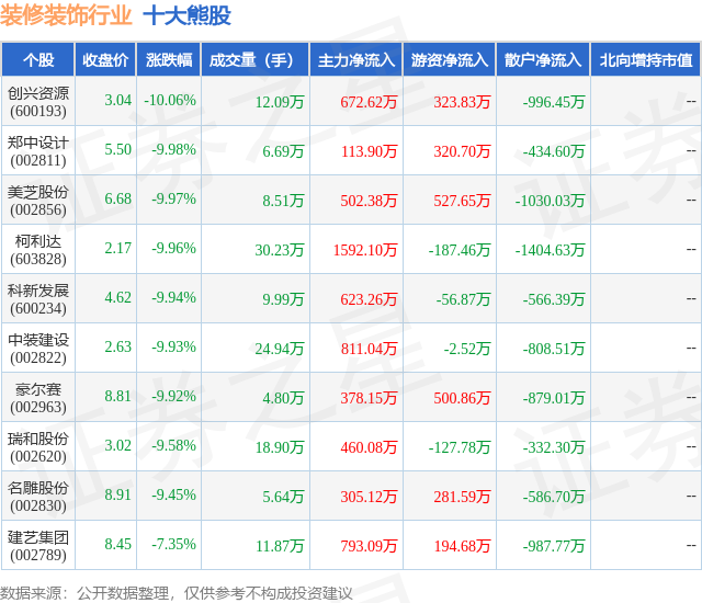 2月6日装修装饰行业十大熊股一览