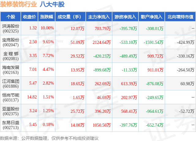 2月6日装修装饰行业八大牛股一览