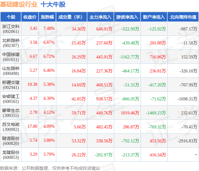 2月6日基础建设行业十大牛股一览