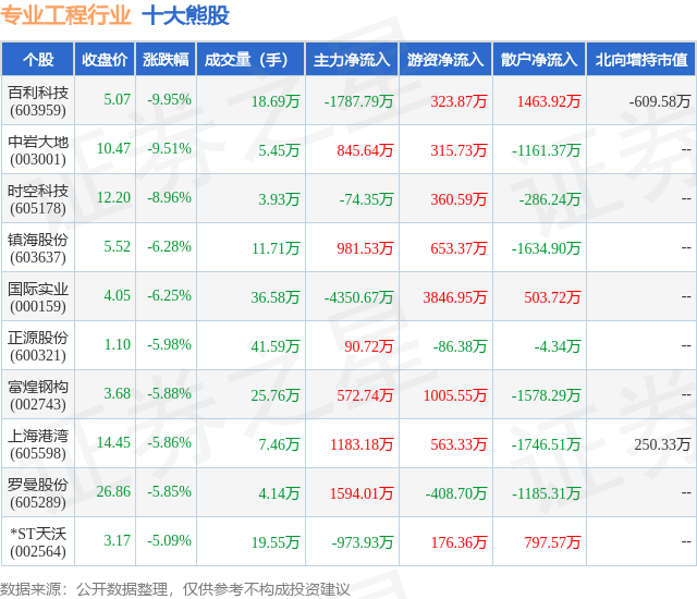 2月6日专业工程行业十大熊股一览