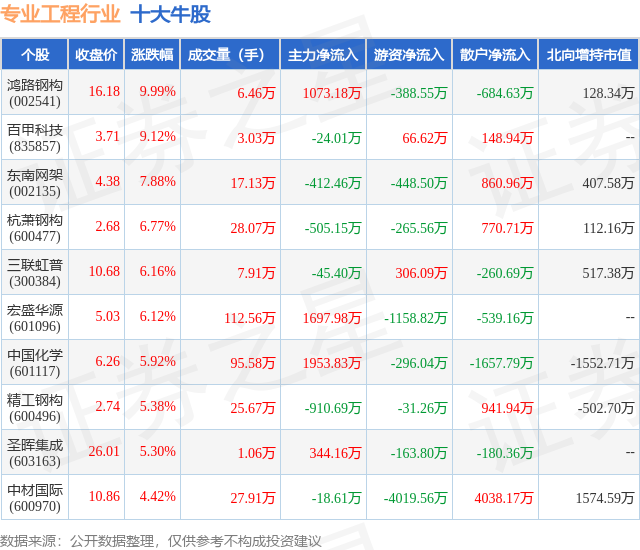 2月6日专业工程行业十大牛股一览