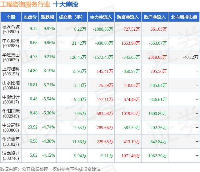 2月6日工程咨询服务行业十大熊股一览
