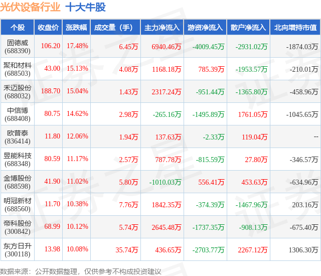 2月6日光伏设备行业十大牛股一览