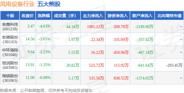 2月6日风电设备行业五大熊股一览