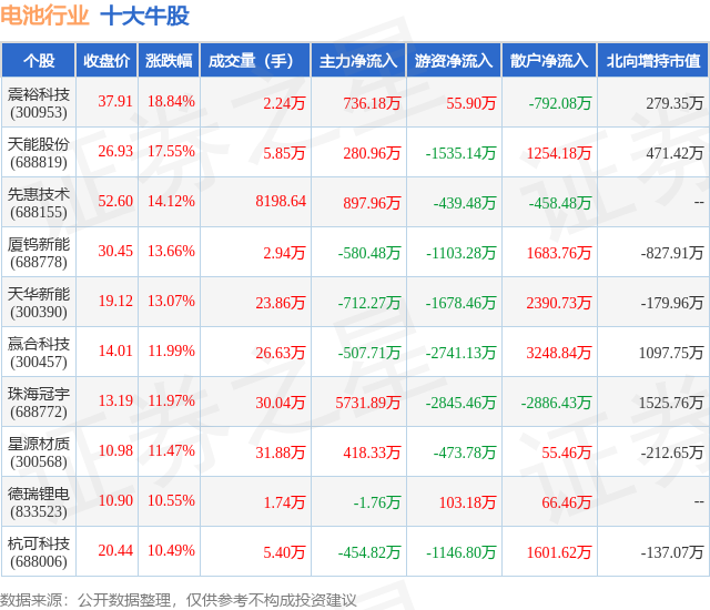 2月6日电池行业十大牛股一览