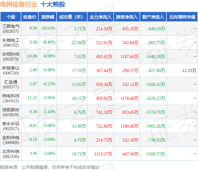 2月6日电网设备行业十大熊股一览