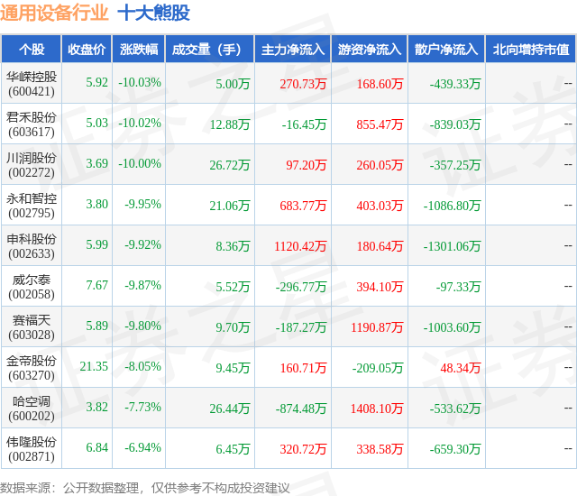 2月6日通用设备行业十大熊股一览