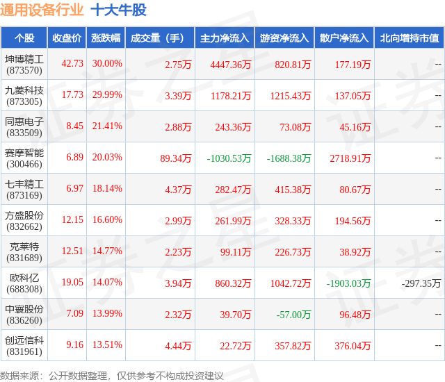 2月6日通用设备行业十大牛股一览